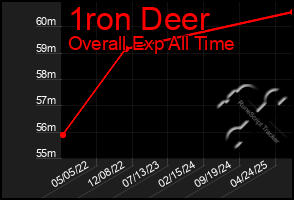Total Graph of 1ron Deer