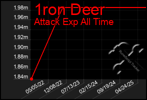 Total Graph of 1ron Deer