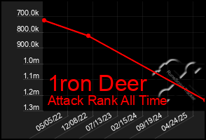 Total Graph of 1ron Deer