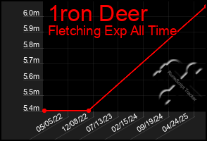 Total Graph of 1ron Deer