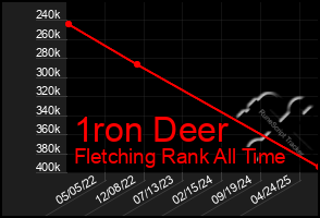 Total Graph of 1ron Deer