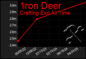 Total Graph of 1ron Deer