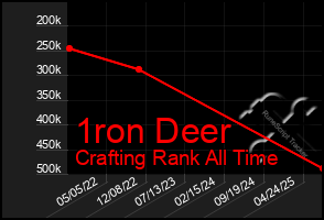 Total Graph of 1ron Deer