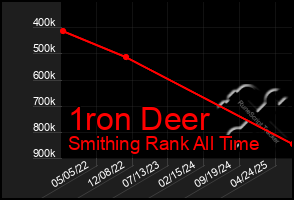 Total Graph of 1ron Deer