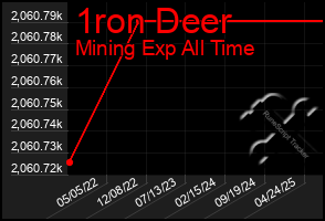 Total Graph of 1ron Deer