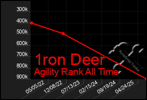 Total Graph of 1ron Deer