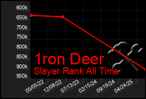 Total Graph of 1ron Deer