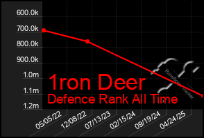 Total Graph of 1ron Deer