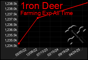 Total Graph of 1ron Deer