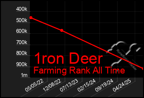 Total Graph of 1ron Deer