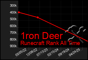 Total Graph of 1ron Deer