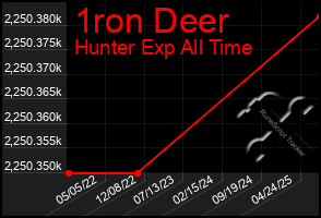 Total Graph of 1ron Deer