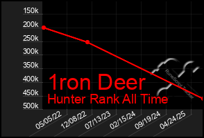 Total Graph of 1ron Deer