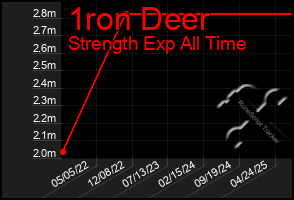 Total Graph of 1ron Deer