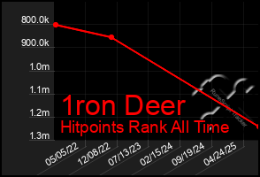 Total Graph of 1ron Deer