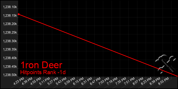 Last 24 Hours Graph of 1ron Deer