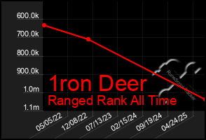 Total Graph of 1ron Deer