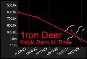 Total Graph of 1ron Deer