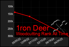 Total Graph of 1ron Deer