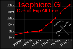 Total Graph of 1sephiore Gl