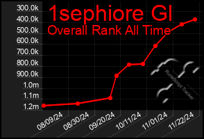 Total Graph of 1sephiore Gl