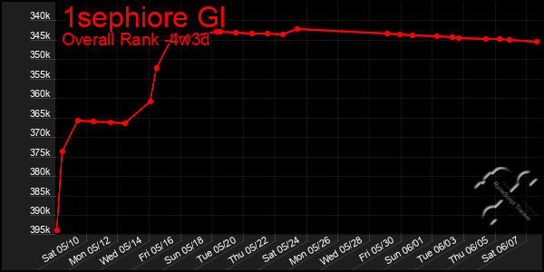 Last 31 Days Graph of 1sephiore Gl