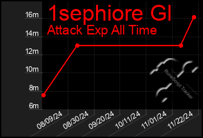 Total Graph of 1sephiore Gl