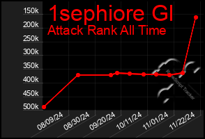 Total Graph of 1sephiore Gl