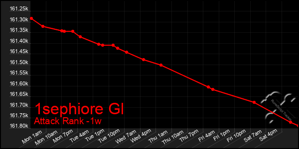 Last 7 Days Graph of 1sephiore Gl