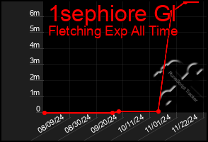 Total Graph of 1sephiore Gl