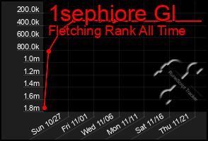 Total Graph of 1sephiore Gl