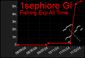 Total Graph of 1sephiore Gl