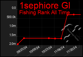 Total Graph of 1sephiore Gl