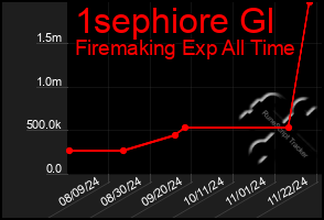 Total Graph of 1sephiore Gl