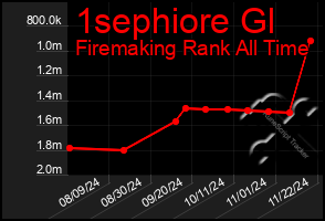 Total Graph of 1sephiore Gl