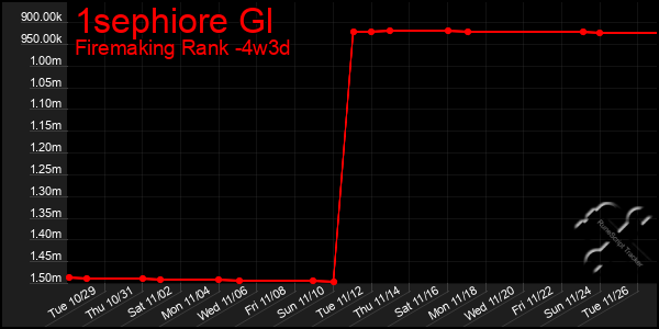 Last 31 Days Graph of 1sephiore Gl