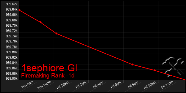Last 24 Hours Graph of 1sephiore Gl
