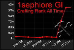 Total Graph of 1sephiore Gl