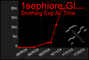 Total Graph of 1sephiore Gl