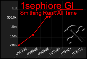 Total Graph of 1sephiore Gl