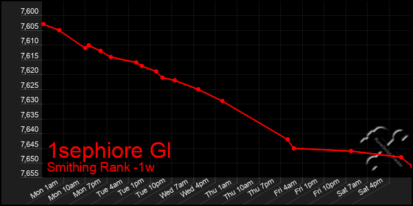 Last 7 Days Graph of 1sephiore Gl