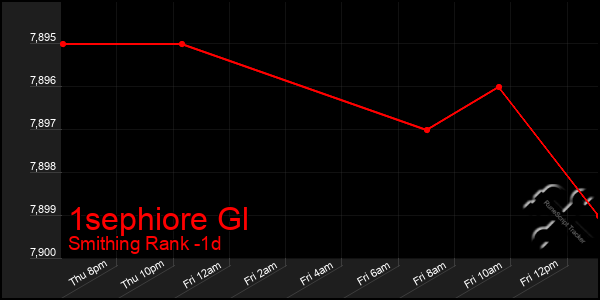 Last 24 Hours Graph of 1sephiore Gl