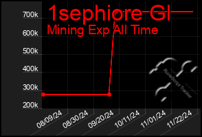 Total Graph of 1sephiore Gl