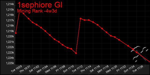 Last 31 Days Graph of 1sephiore Gl