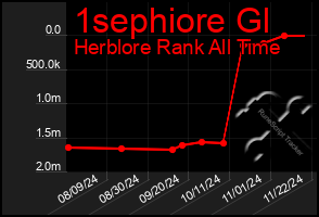 Total Graph of 1sephiore Gl