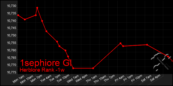 Last 7 Days Graph of 1sephiore Gl