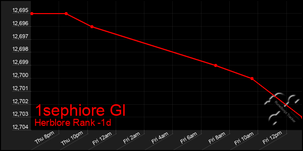 Last 24 Hours Graph of 1sephiore Gl
