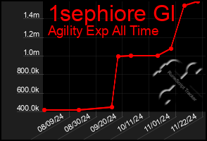 Total Graph of 1sephiore Gl