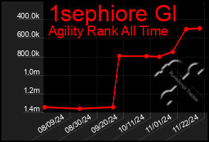 Total Graph of 1sephiore Gl