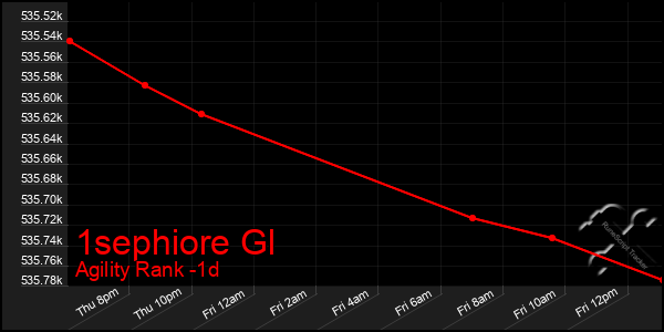 Last 24 Hours Graph of 1sephiore Gl